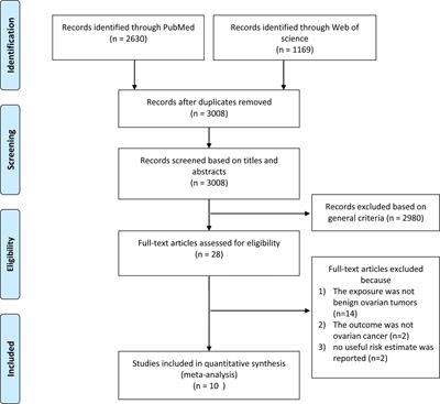 Association Between Benign Ovarian Tumors and Ovarian Cancer Risk: A Meta-Analysis of Ten Epidemiological Studies